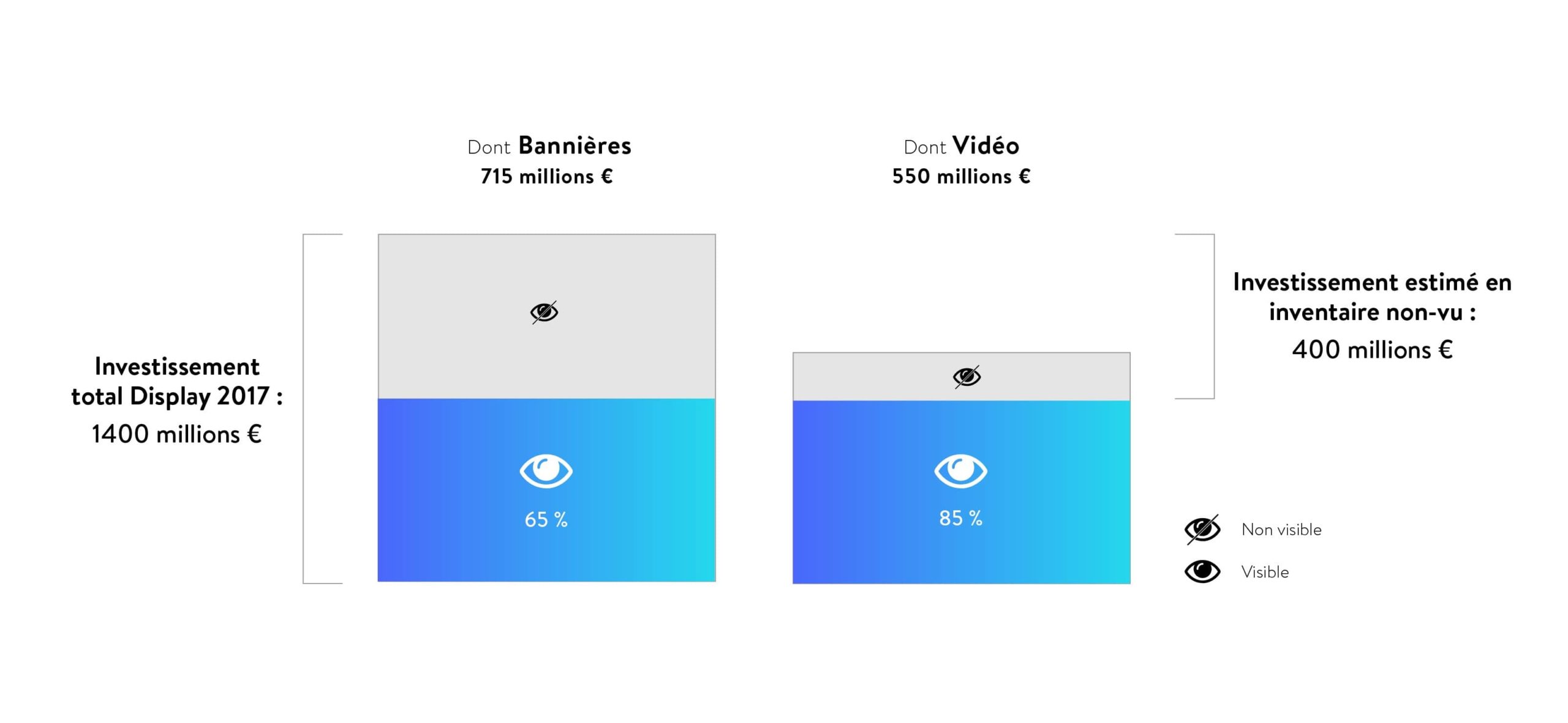 Best practices mieux mesurer la visibilité de vos bannières et vidéos-Graph homepage blue