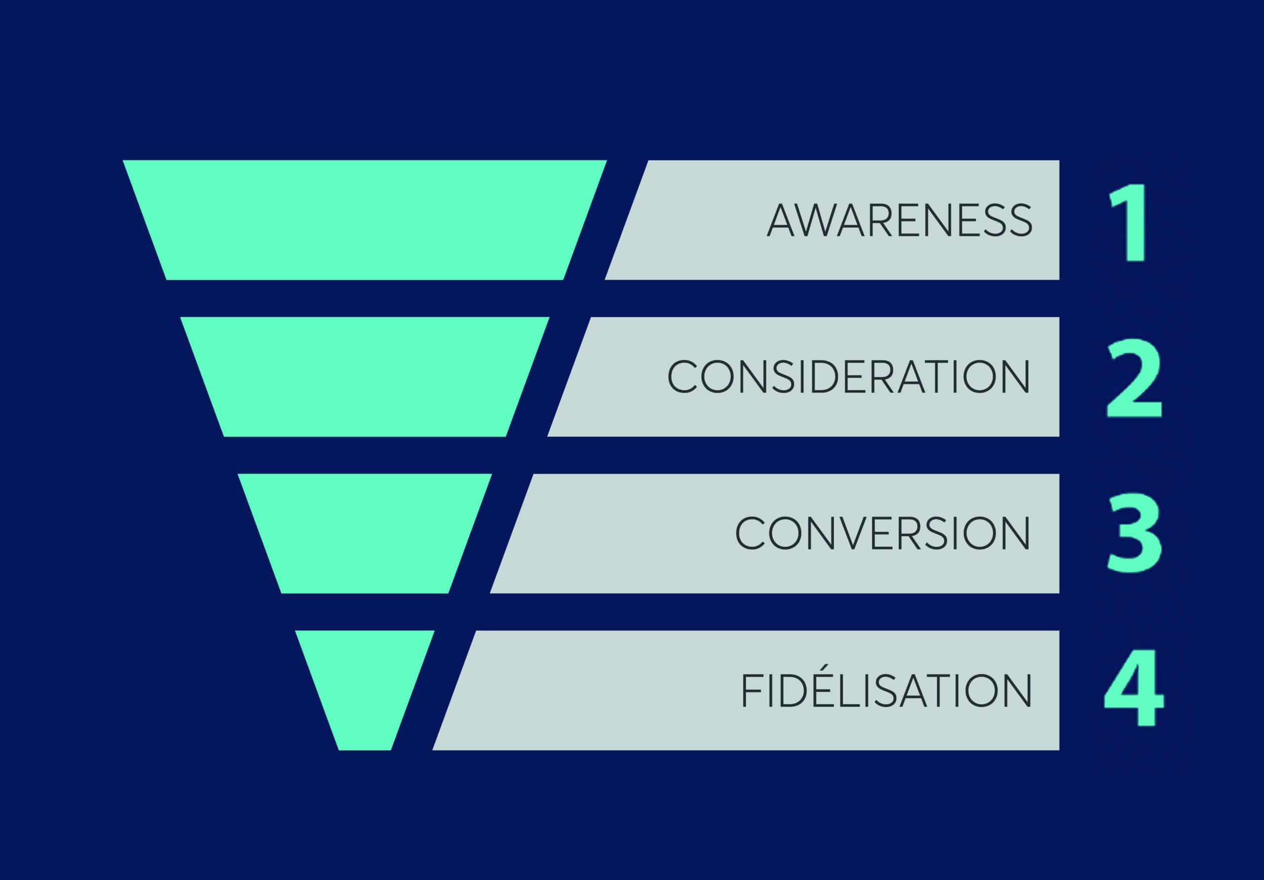 Comprendre les phases du processus d’achat L’entonnoir de conversion homepage blue