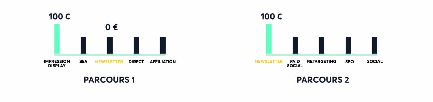 L’attribution Marketing, votre arme contre la complexité du parcours des consommateurs-First-Click homepage blue
