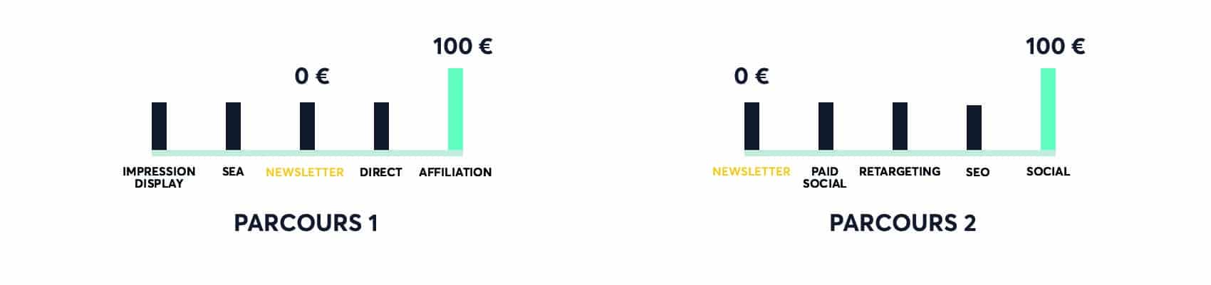 L’attribution Marketing, votre arme contre la complexité du parcours des consommateurs-Last-Click homepage blue