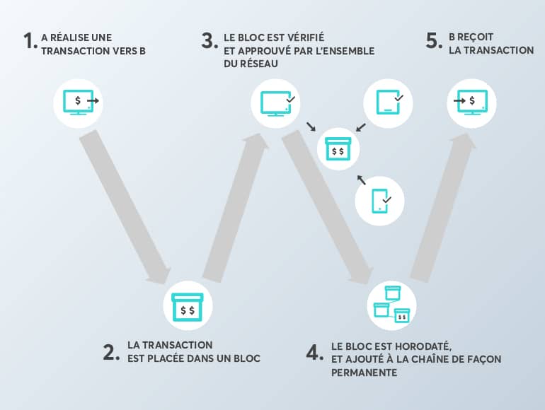 Le blockchain advertising-une solution à la fraude publicitaire1 homepage blue