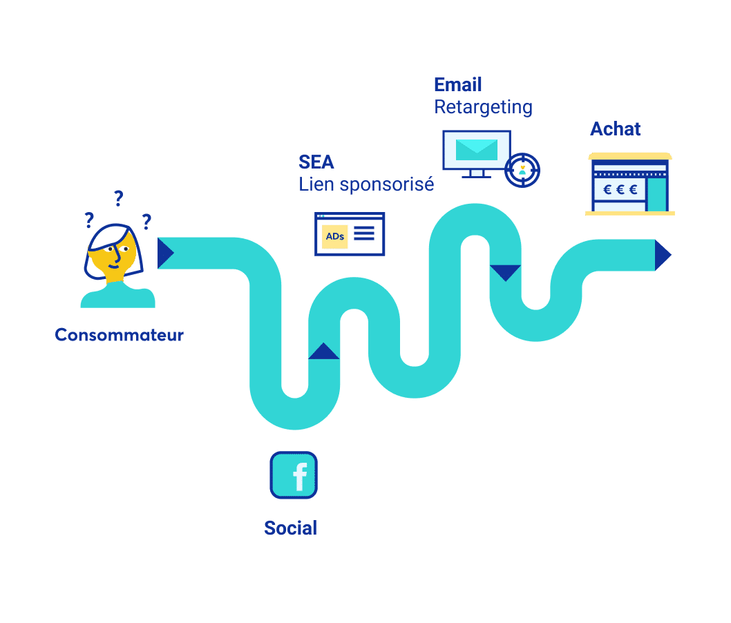 modele attribution Marketing