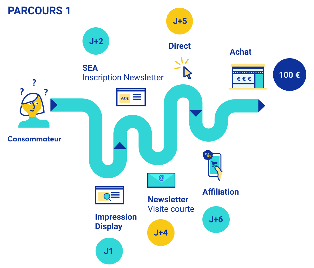 attribution parcours consommateur