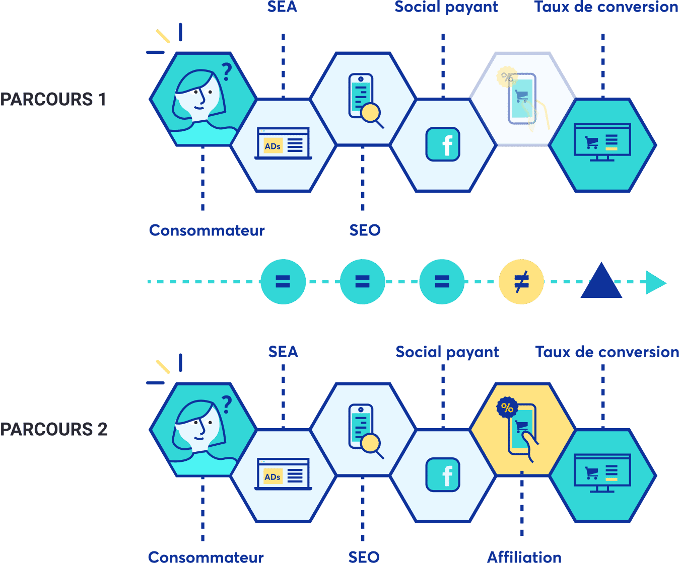 modele attribution Marketing