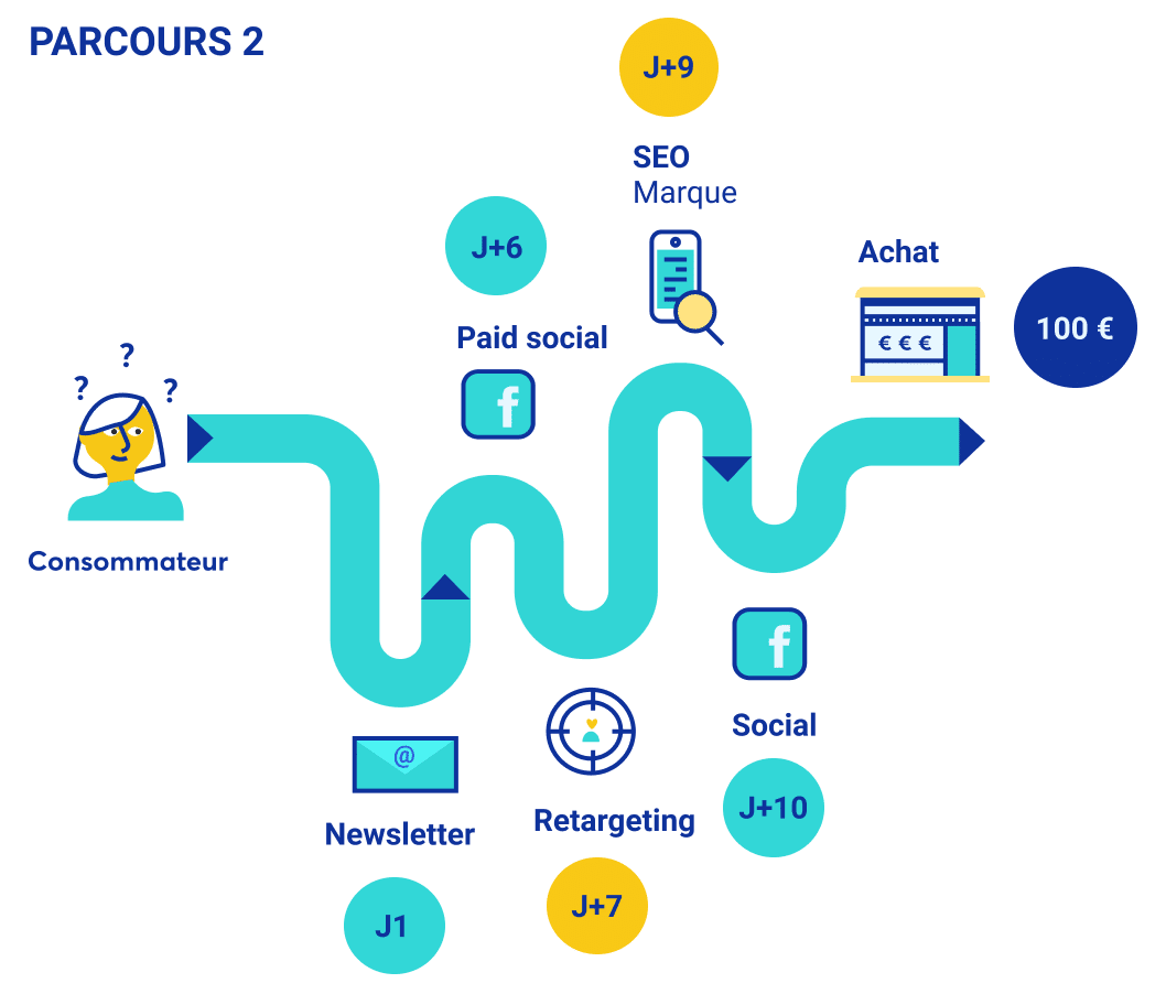 attribution parcours consommateur