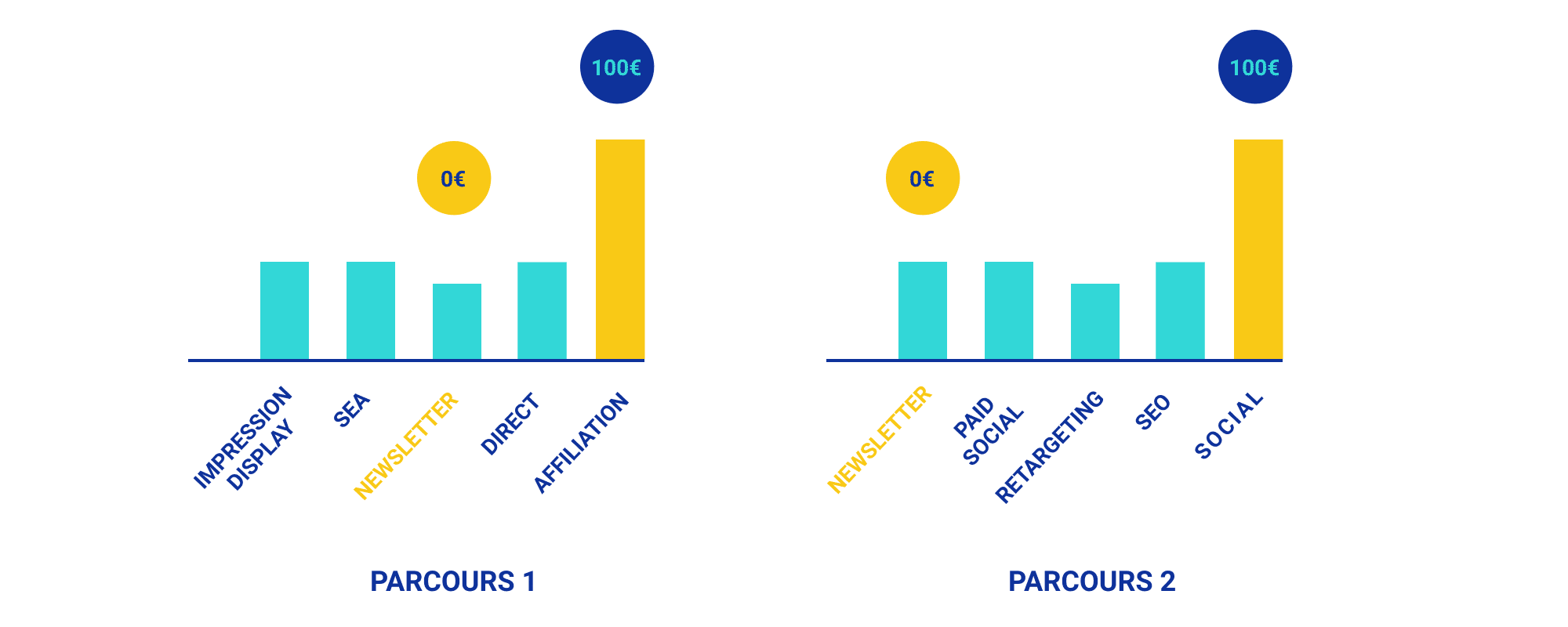 attribution parcours consommateur