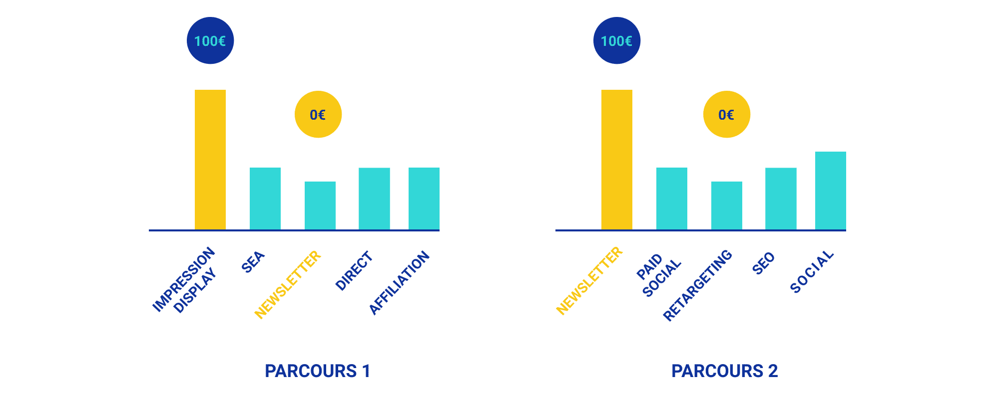 attribution parcours consommateur