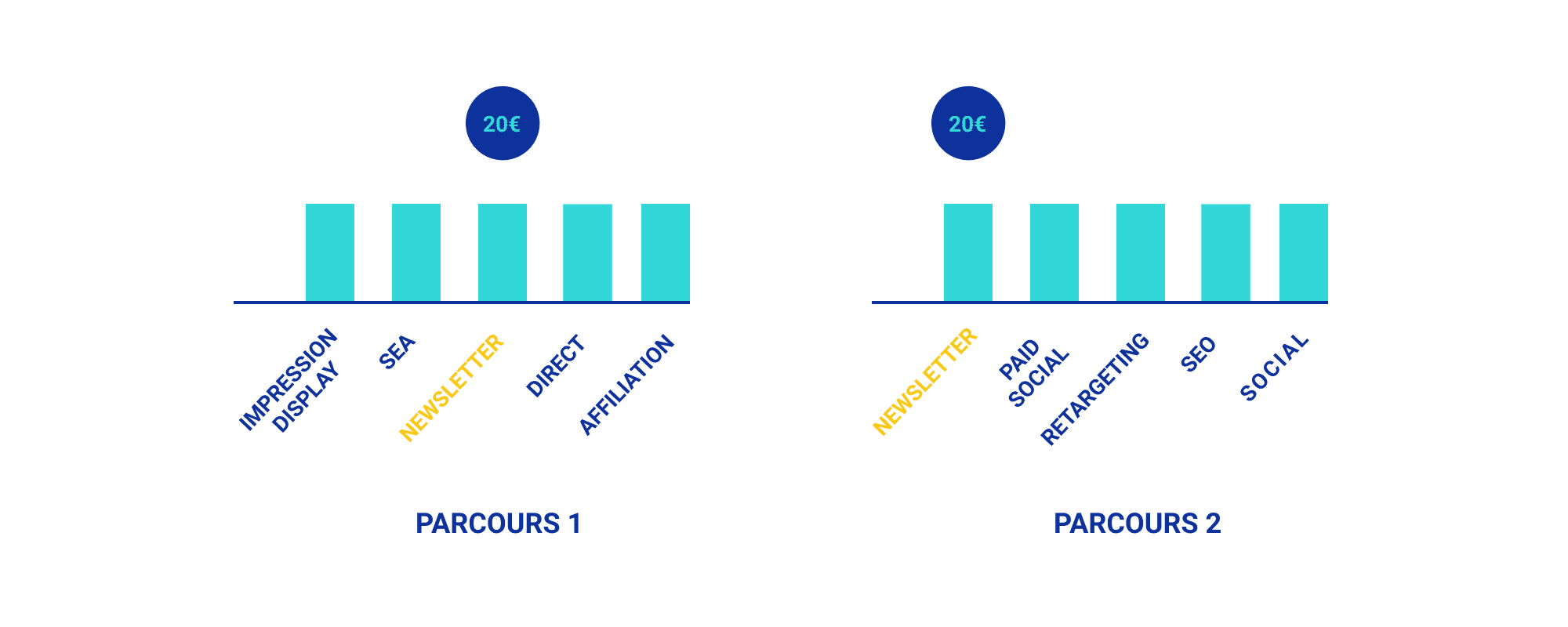 attribution parcours consommateur