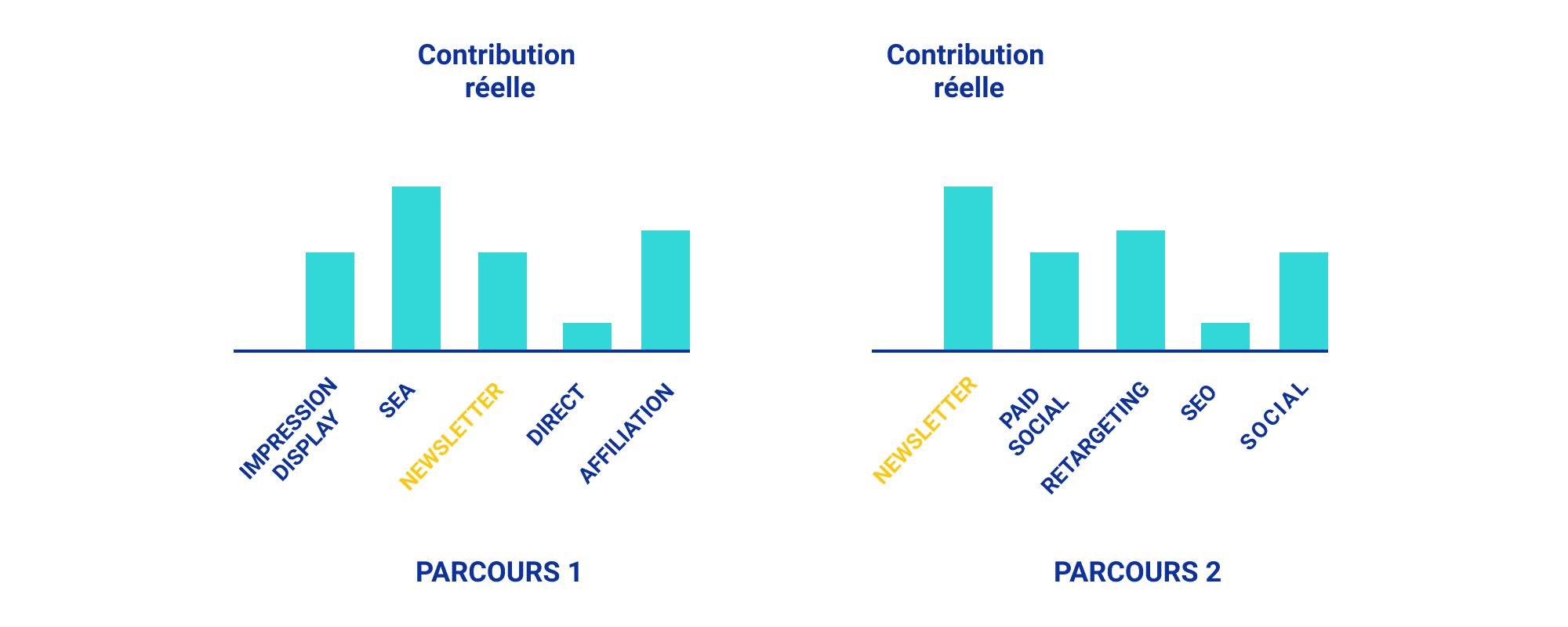 attribution parcours consommateur