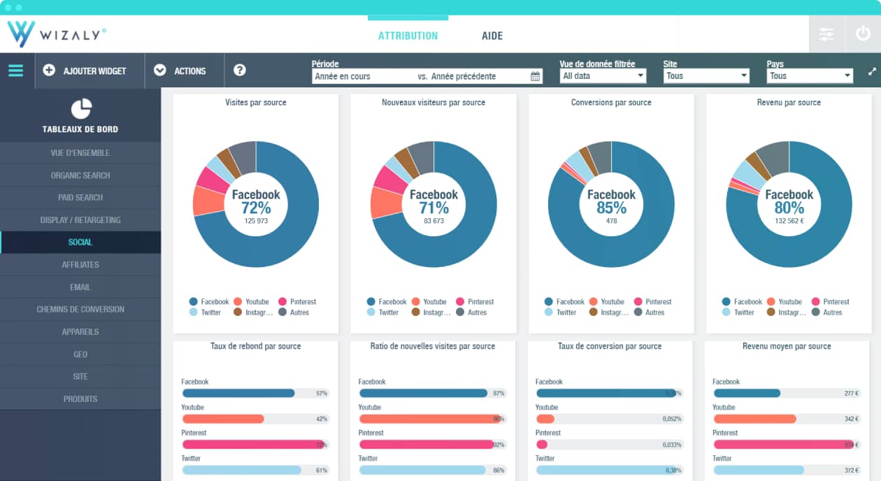 performances des leviers marketing On & Offline