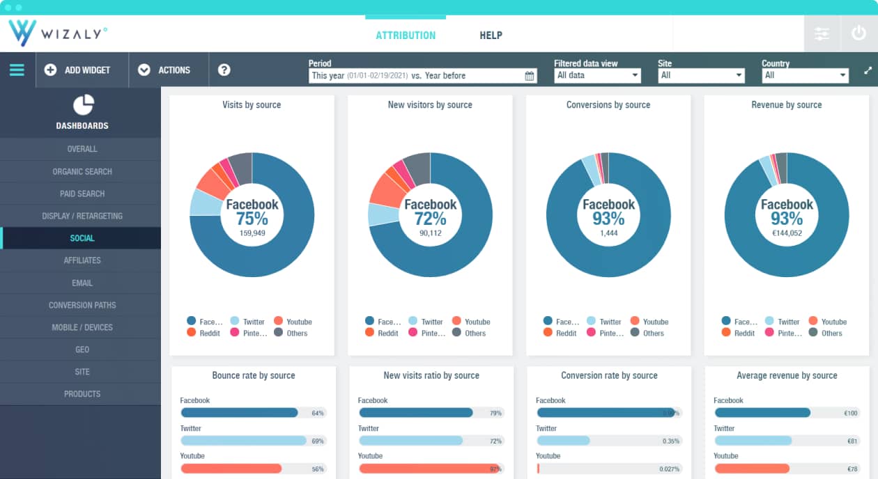 performances des leviers marketing On & Offline
