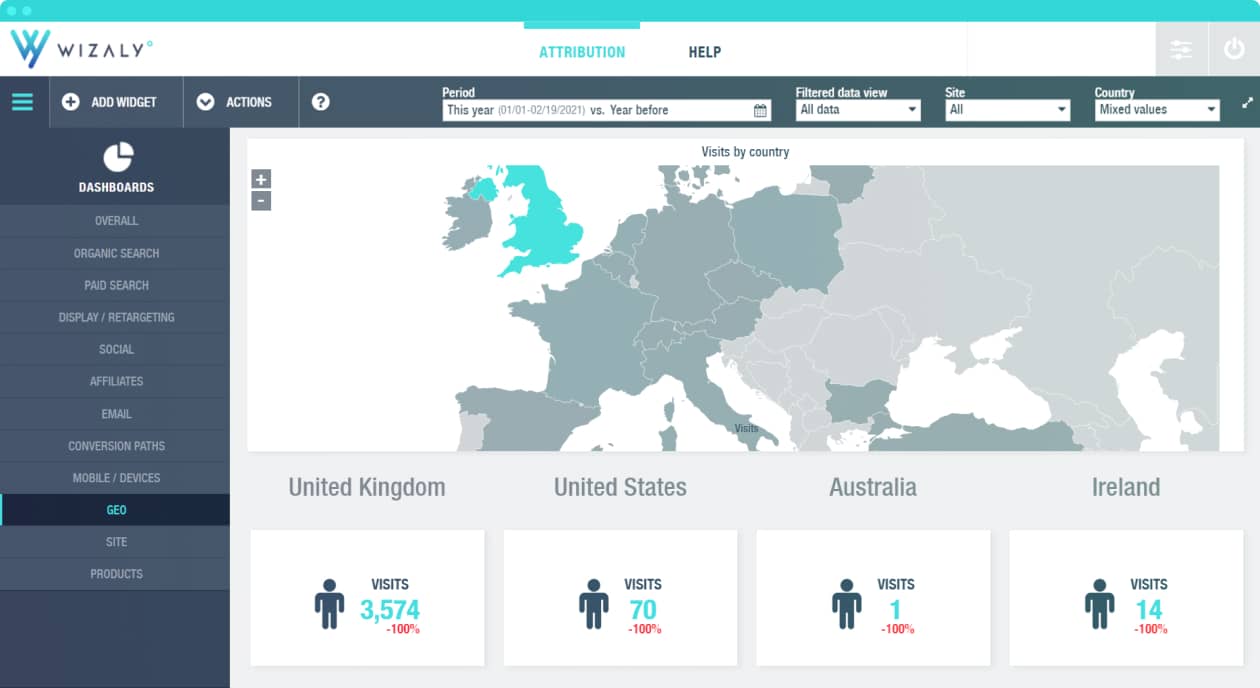 performances marketing leviers d’acquisition par pays