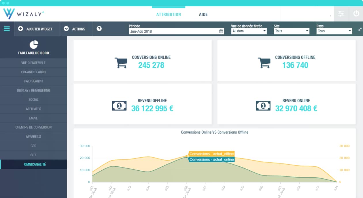 principaux indicateurs de performances omnicanal