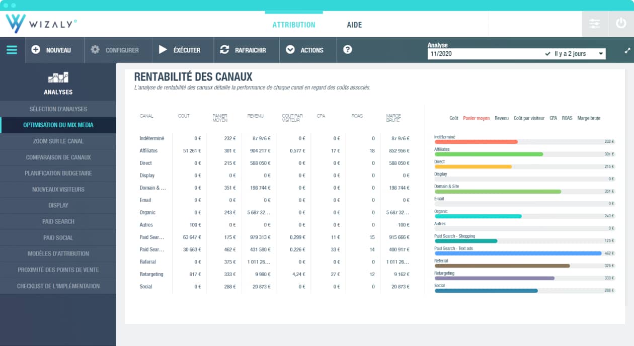 top des ventes et paniers moyens rentabilité canaux