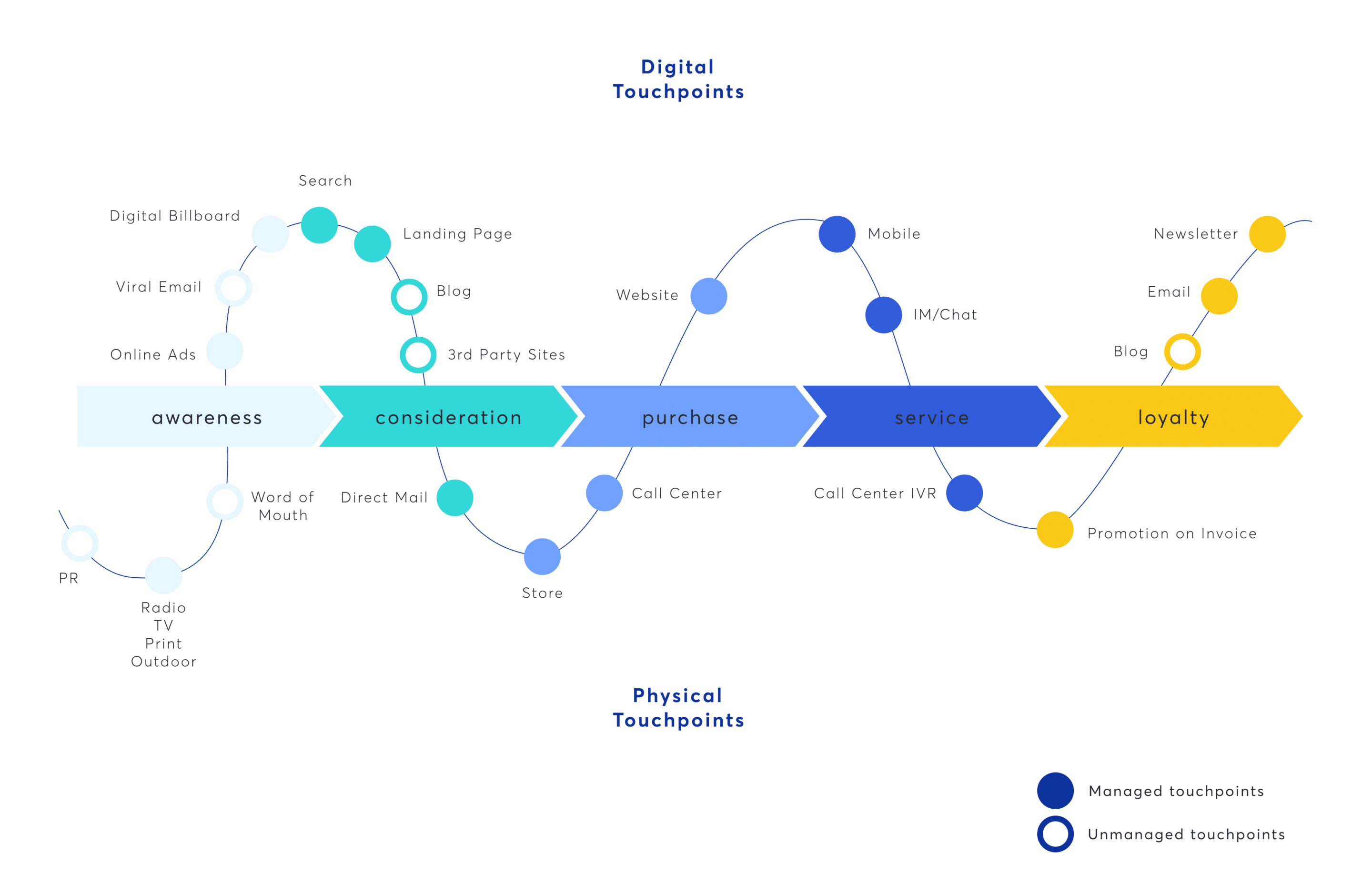 customer journey c'est quoi