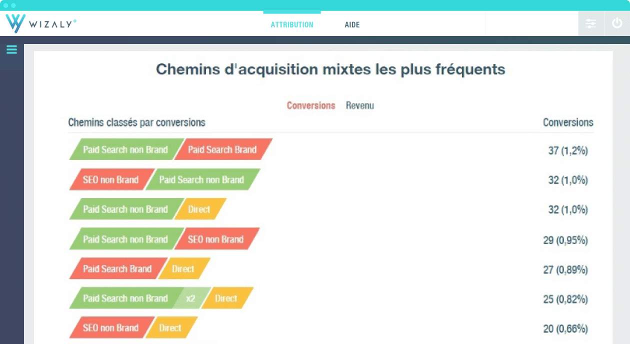 chemins d'acquisition clients wizaly