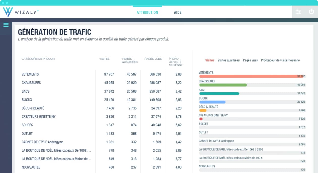 génération de trafic par produit wizaly