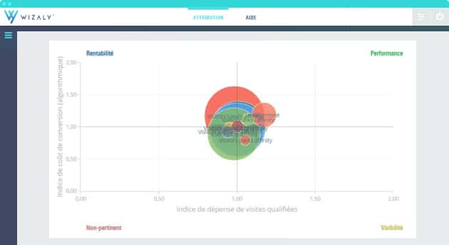 analyse des segments clients les plus rentables