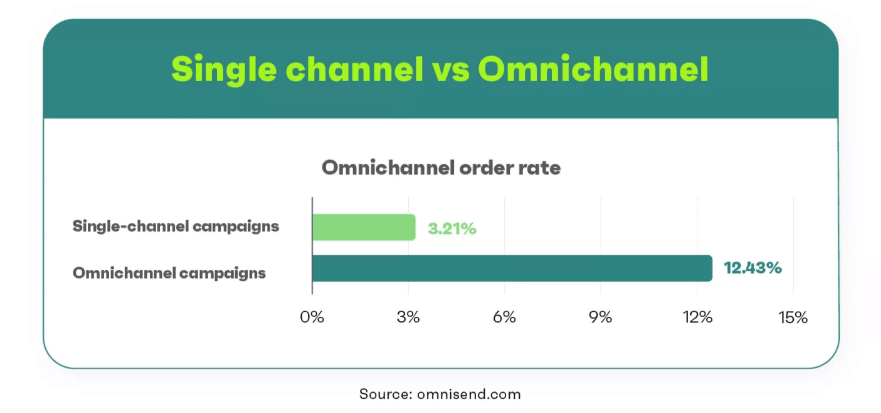 omnichannel study
