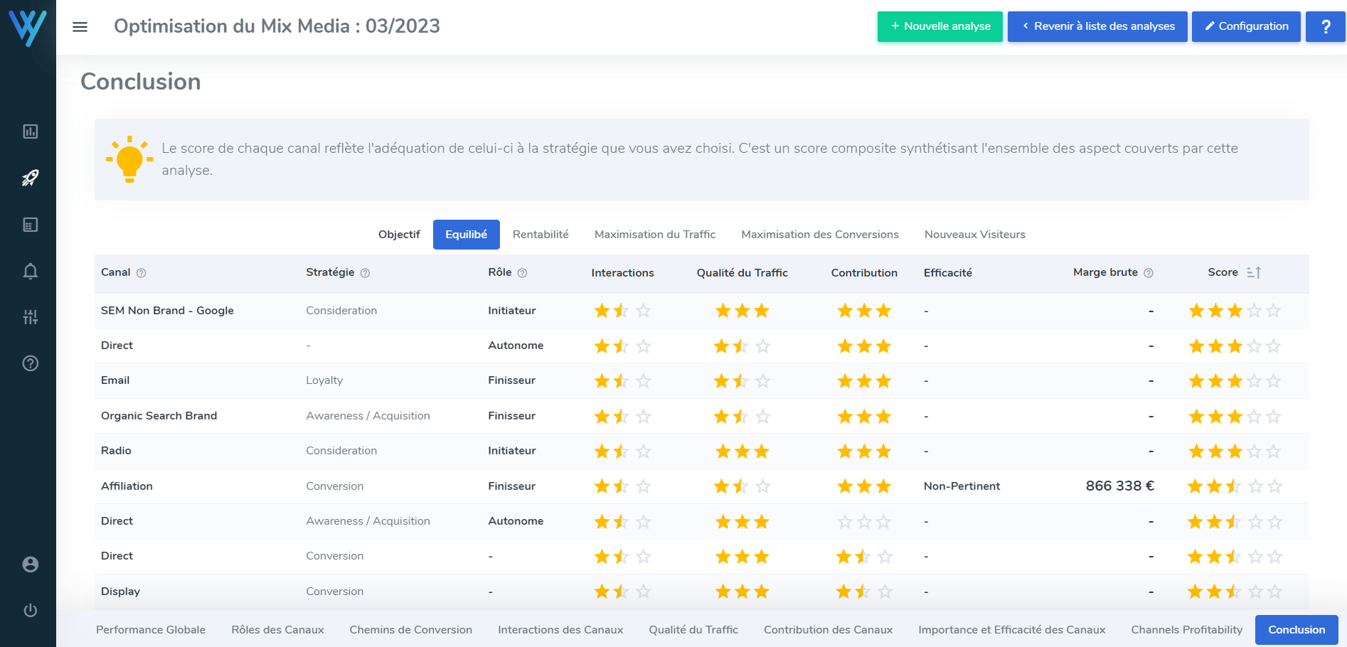 recommandations opérationnelles optimisation mix media