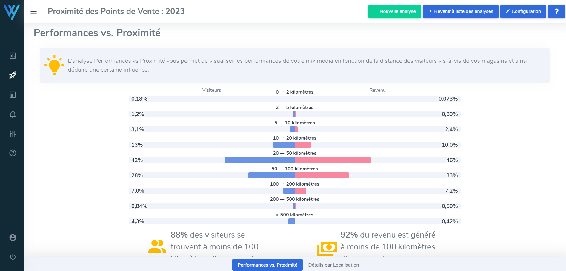 performances des campagnes média en fonction de la proximité points de vente