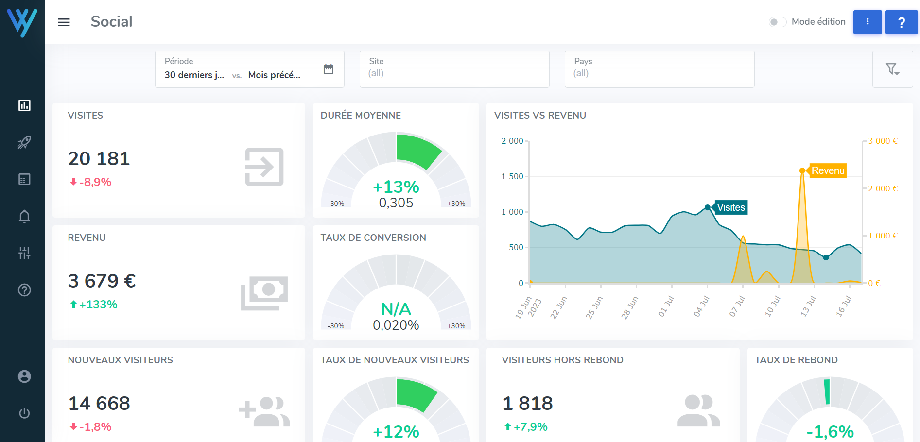 performances des leviers marketing On & Offline