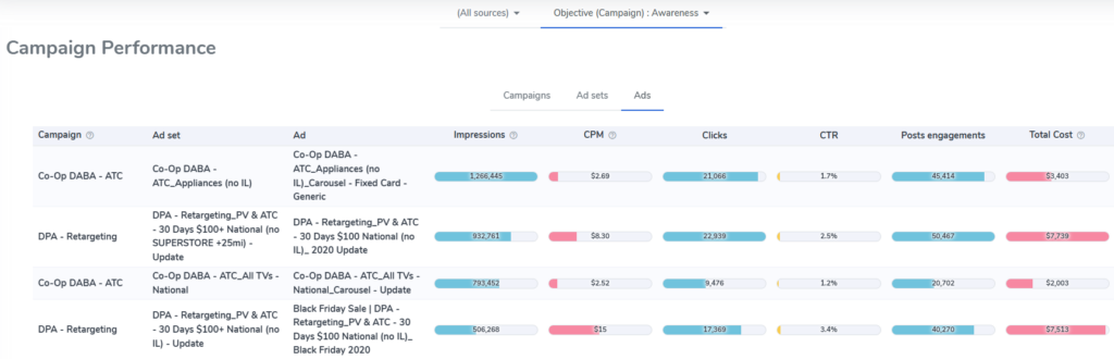 Performances des campagnes Wizaly