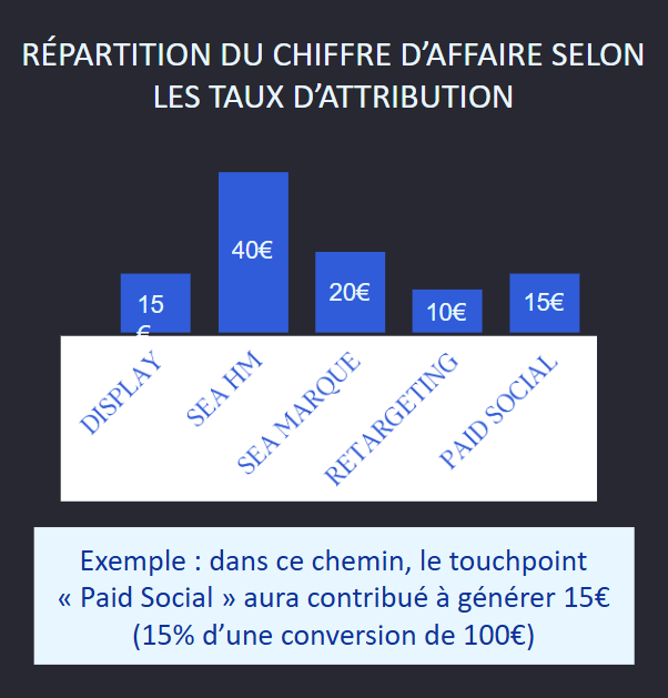 Chiffre d'affaire selon le taux d'attribution